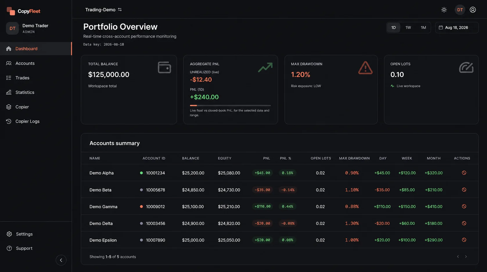 CopyFleet Portfolio Overview showing total balance, PnL, drawdown, and every MT5 account in one table, with demo data.